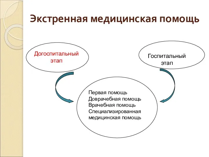 Экстренная медицинская помощь Догоспитальный этап Госпитальный этап Первая помощь Доврачебная помощь Врачебная помощь Специализированная медицинская помощь