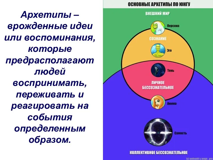 Архетипы – врожденные идеи или воспоминания, которые предрасполагают людей воспринимать, переживать