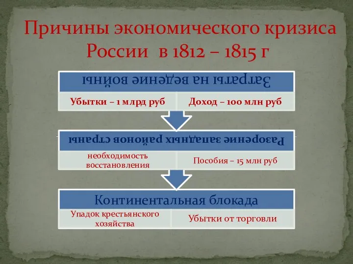 Причины экономического кризиса России в 1812 – 1815 г