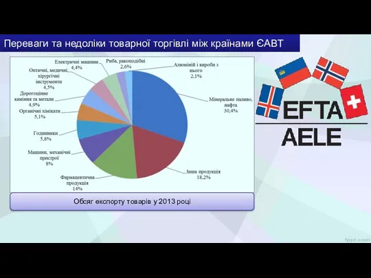 Переваги та недоліки товарної торгівлі між країнами ЄАВТ Обсяг експорту товарів у 2013 році