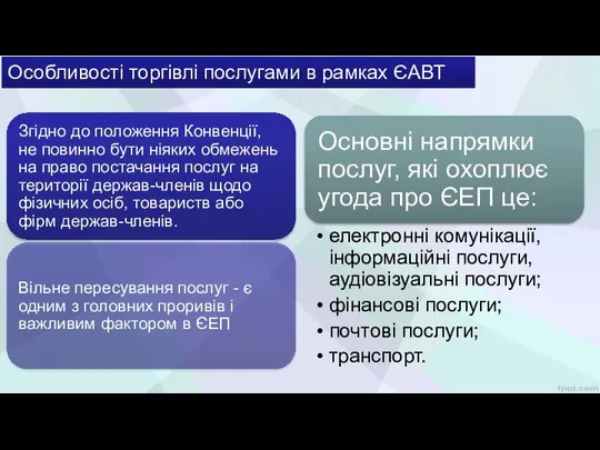 Особливості торгівлі послугами в рамках ЄАВТ