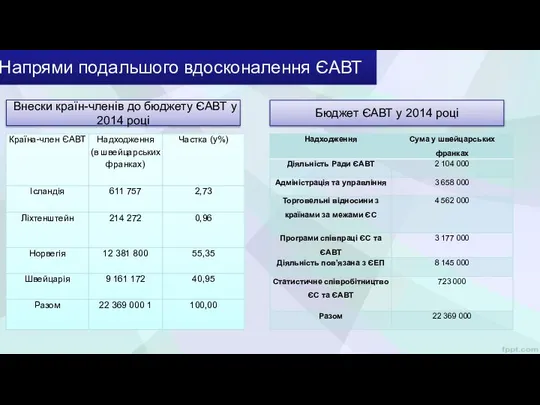 Напрями подальшого вдосконалення ЄАВТ Внески країн-членів до бюджету ЄАВТ у 2014