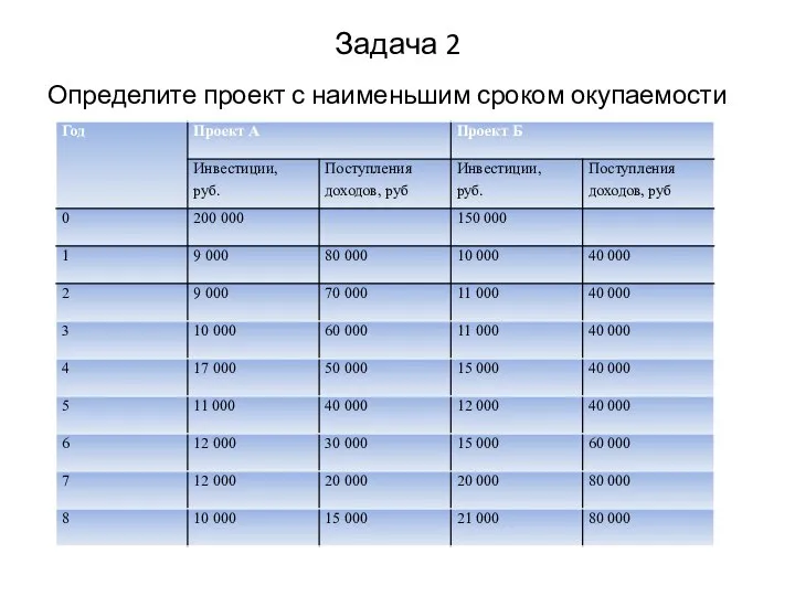 Задача 2 Определите проект с наименьшим сроком окупаемости