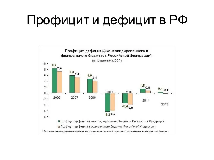 Профицит и дефицит в РФ