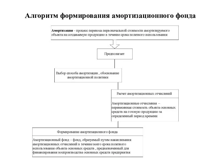 Алгоритм формирования амортизационного фонда