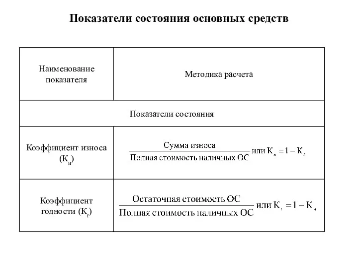 Показатели состояния основных средств