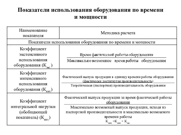 Показатели использования оборудования по времени и мощности