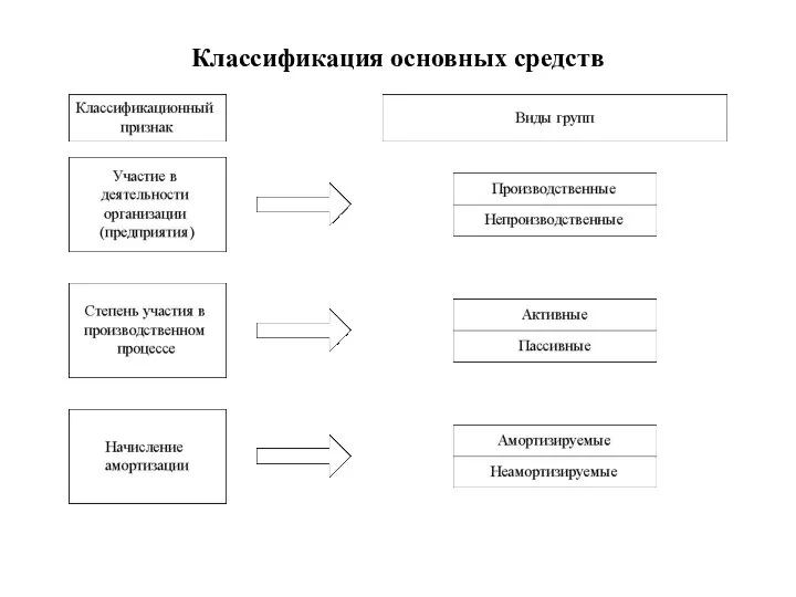 Классификация основных средств