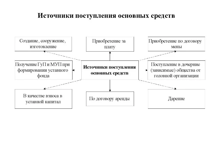 Источники поступления основных средств