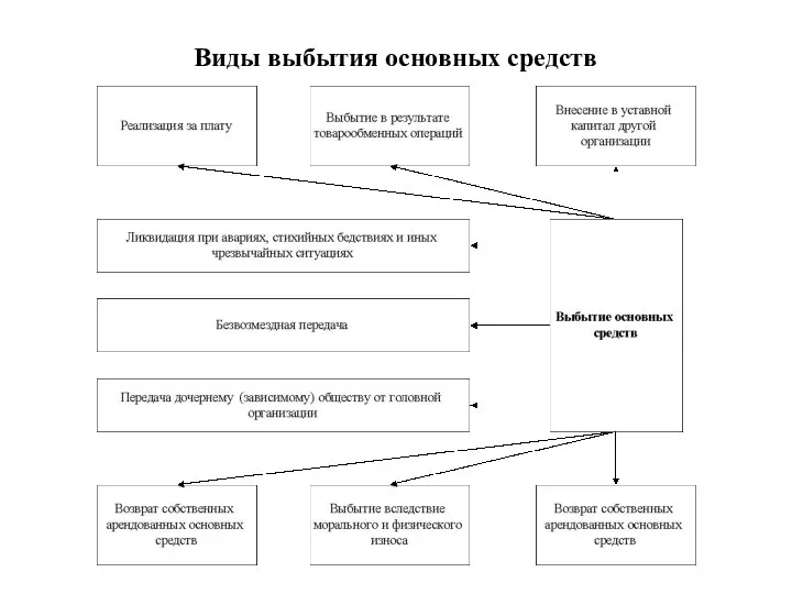 Виды выбытия основных средств