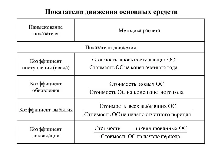 Показатели движения основных средств