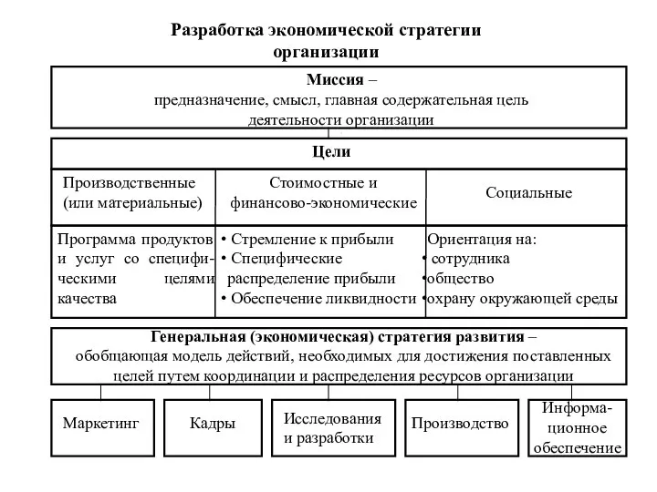 Разработка экономической стратегии организации Миссия – предназначение, смысл, главная содержательная цель