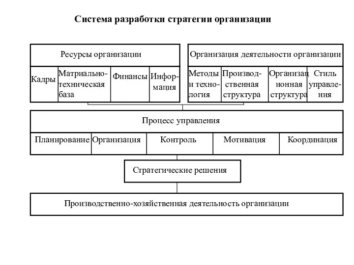 Система разработки стратегии организации Ресурсы организации Кадры Матриально- техническая база Финансы