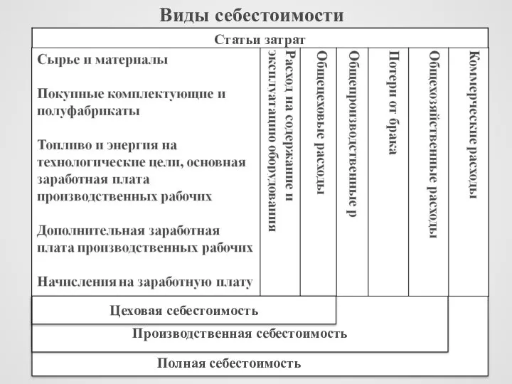 П Производственная себестоимость Виды себестоимости Цеховая себестоимость Полная себестоимость