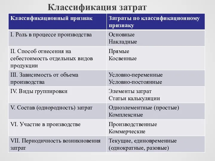 Классификация затрат