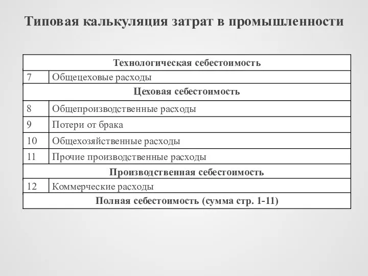 Типовая калькуляция затрат в промышленности