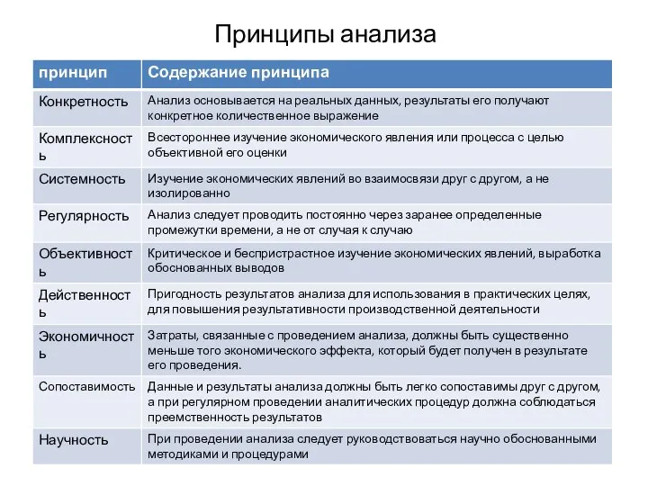 Принципы анализа