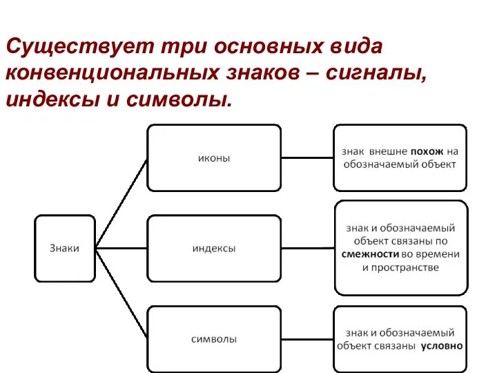 Существует три основных вида конвенциональных знаков – сигналы, индексы и символы.