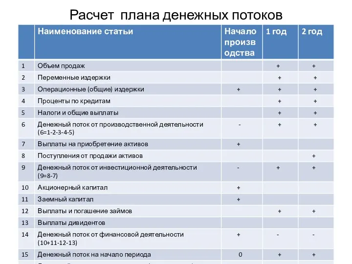 Расчет плана денежных потоков