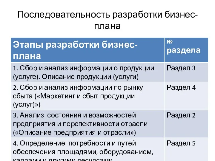 Последовательность разработки бизнес-плана