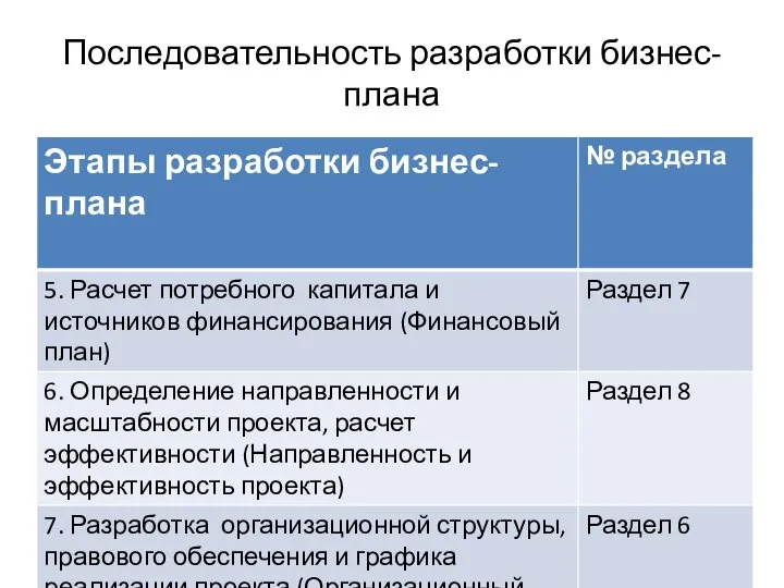 Последовательность разработки бизнес-плана