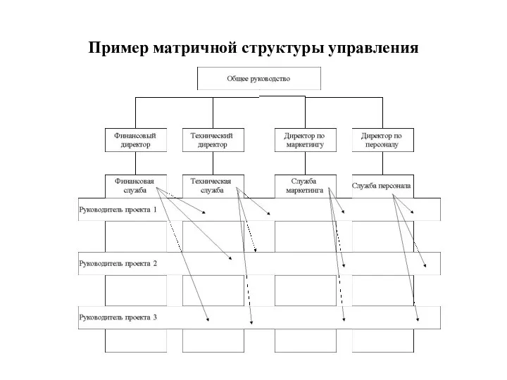 Пример матричной структуры управления