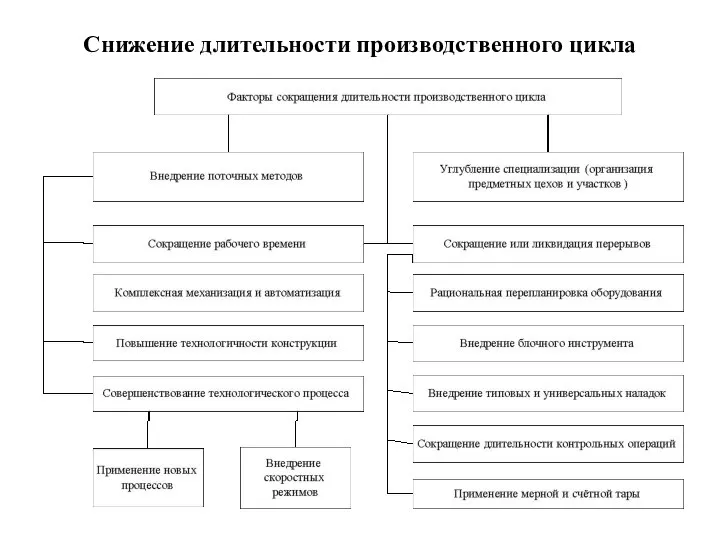 Снижение длительности производственного цикла