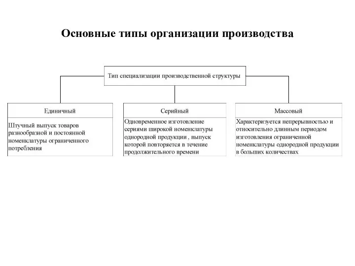 Основные типы организации производства