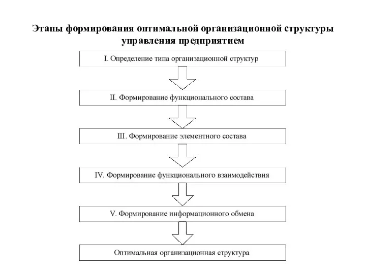 Этапы формирования оптимальной организационной структуры управления предприятием