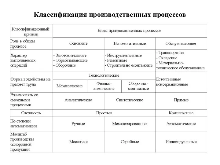 Классификация производственных процессов