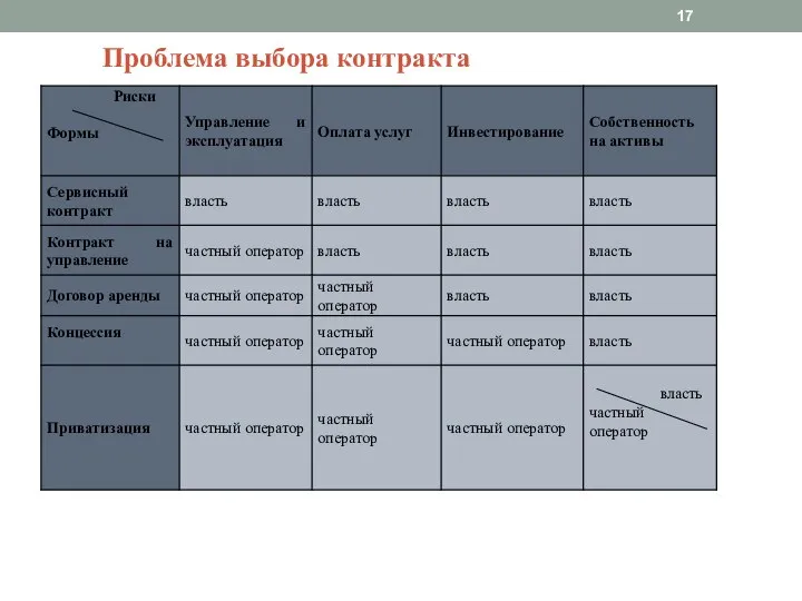 Проблема выбора контракта