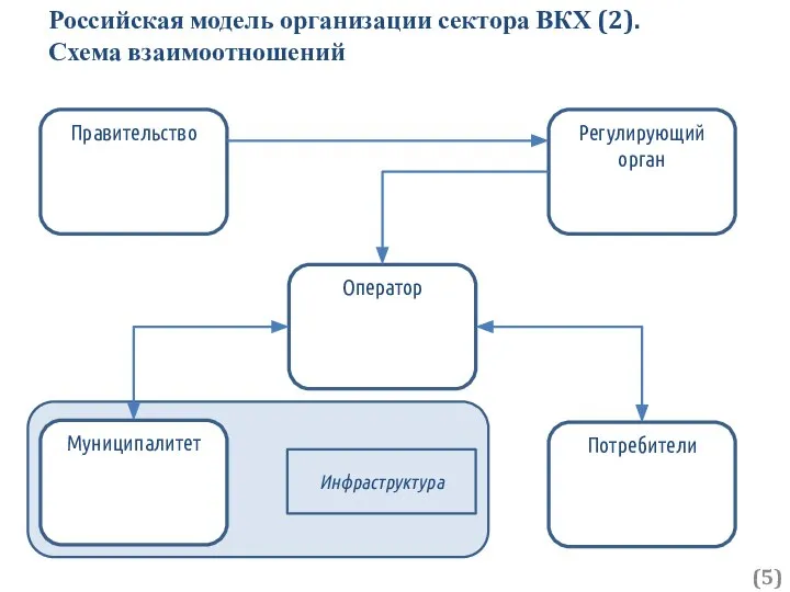 Российская модель организации сектора ВКХ (2). Схема взаимоотношений () Правительство Оператор Регулирующий орган Муниципалитет Потребители Инфраструктура