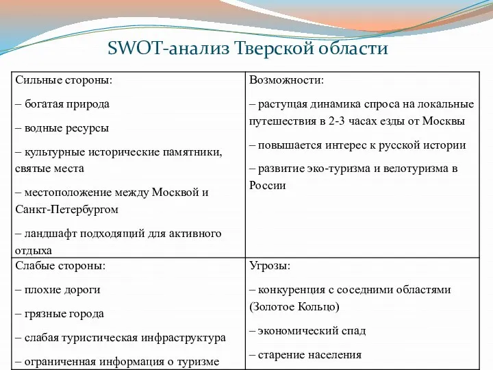 SWOT-анализ Тверской области