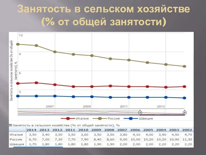 Занятость в сельском хозяйстве (% от общей занятости)