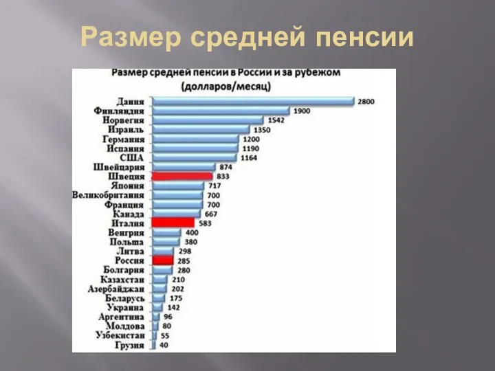 Размер средней пенсии