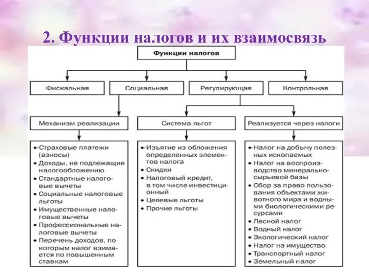 2. Функции налогов и их взаимосвязь