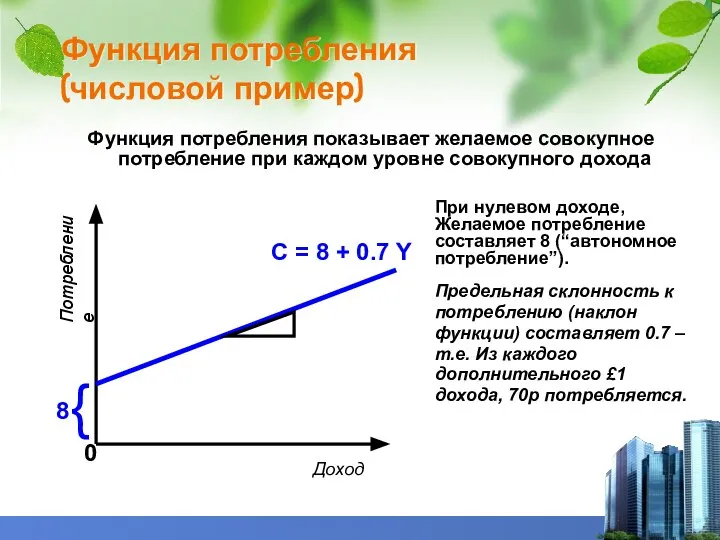 Функция потребления (числовой пример) Функция потребления показывает желаемое совокупное потребление при