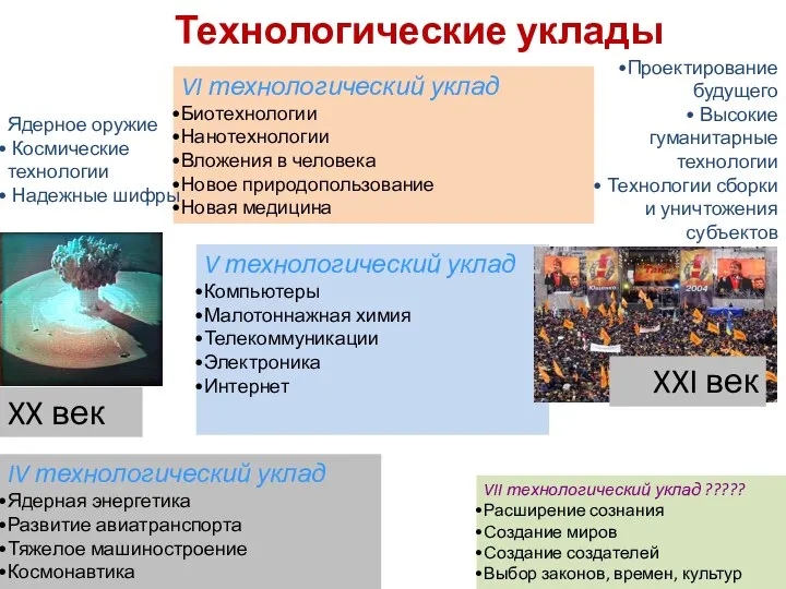 IV технологический уклад Ядерная энергетика Развитие авиатранспорта Тяжелое машиностроение Космонавтика VI