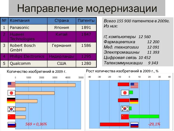 Направление модернизации Всего 155 900 патентов в 2009г. Из них: IT,