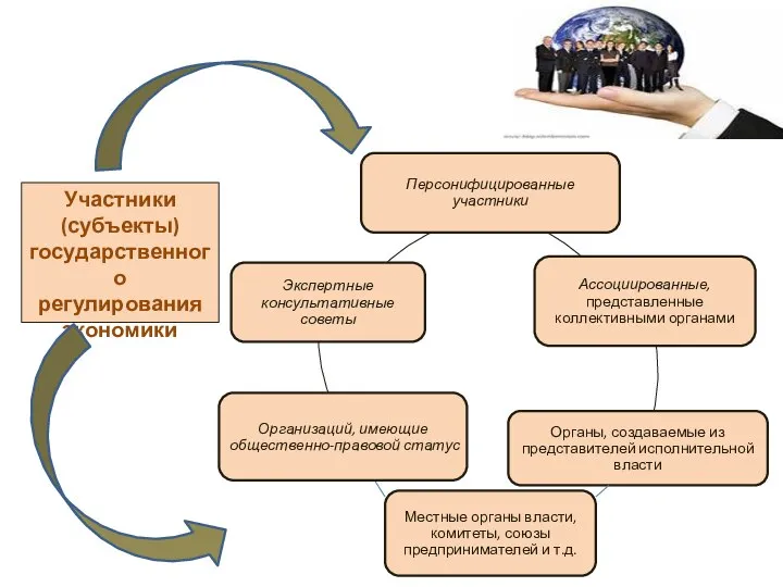 Участники (субъекты) государственного регулирования экономики