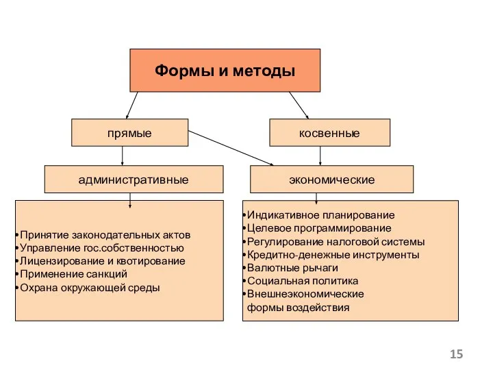 Формы и методы прямые косвенные административные экономические Принятие законодательных актов Управление