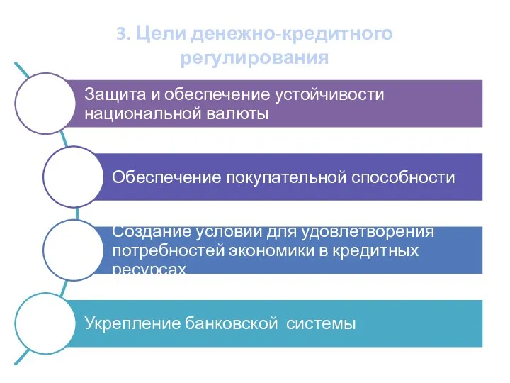 3. Цели денежно-кредитного регулирования