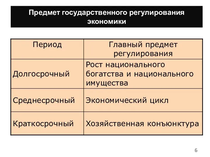 Предмет государственного регулирования экономики