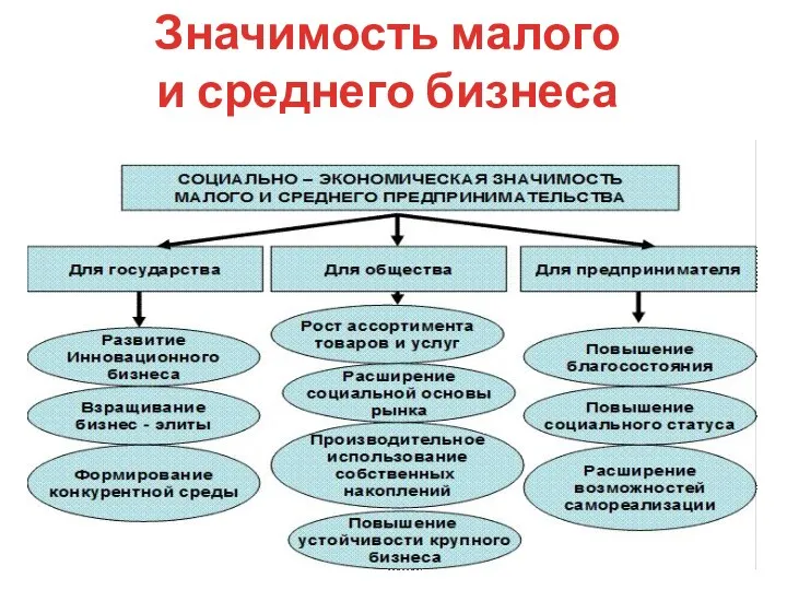 Значимость малого и среднего бизнеса