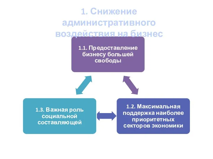 1. Снижение административного воздействия на бизнес