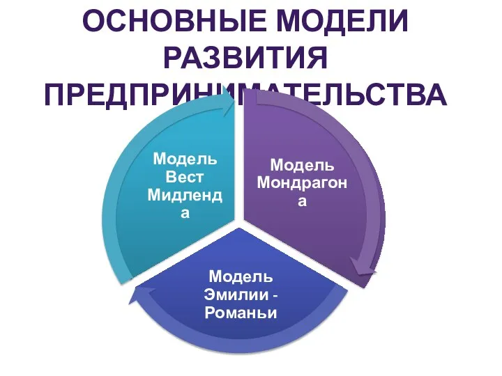 ОСНОВНЫЕ МОДЕЛИ РАЗВИТИЯ ПРЕДПРИНИМАТЕЛЬСТВА