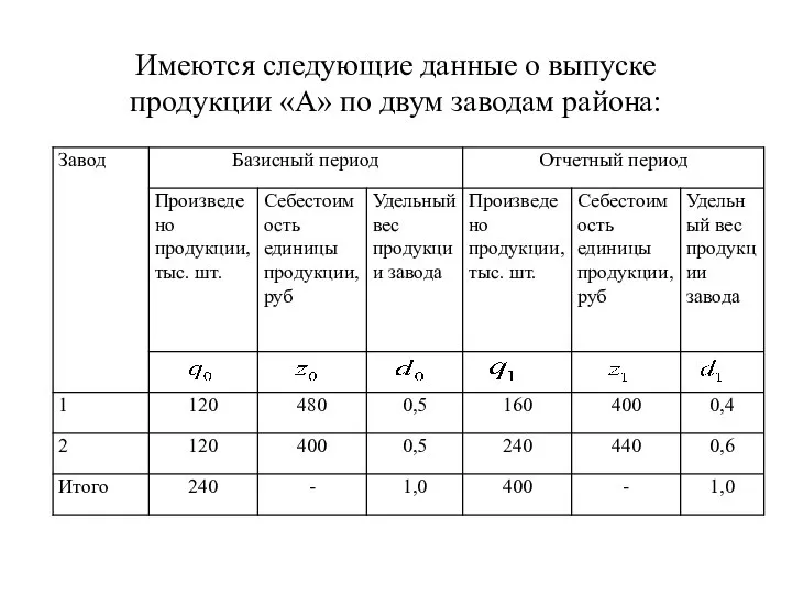 Имеются следующие данные о выпуске продукции «А» по двум заводам района: