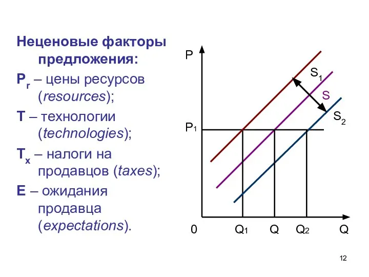 Неценовые факторы предложения: Рr – цены ресурсов (resources); Т – технологии