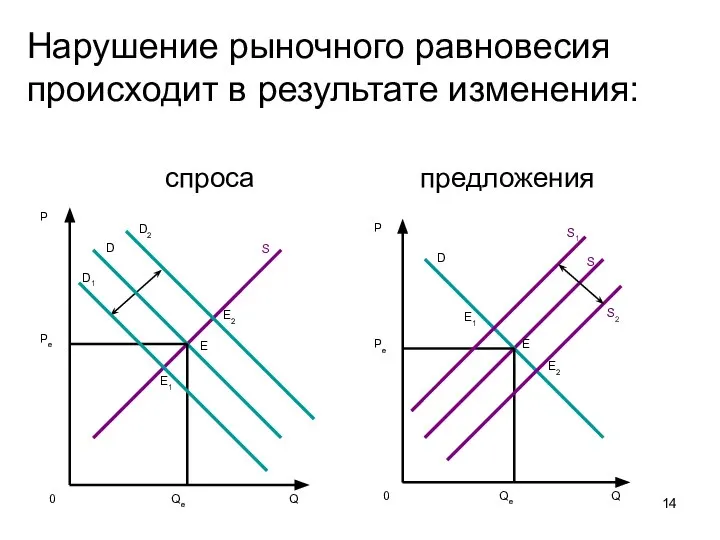 Нарушение рыночного равновесия происходит в результате изменения: спроса предложения