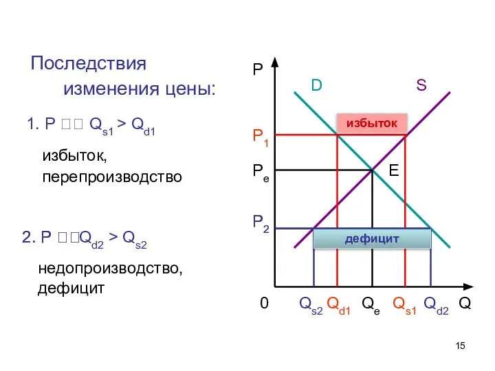 Последствия изменения цены: Qd2 > Qs2 Qs1 > Qd1 избыток избыток, перепроизводство